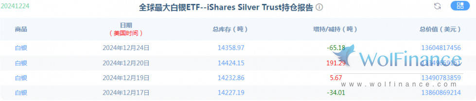 金荣中国12月26日白银行情分析：白银反弹后震荡关注30-30.2压力