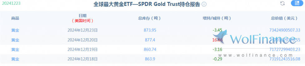 金荣中国12月26日黄金行情分析：黄金小幅震荡关注2640-2580突破