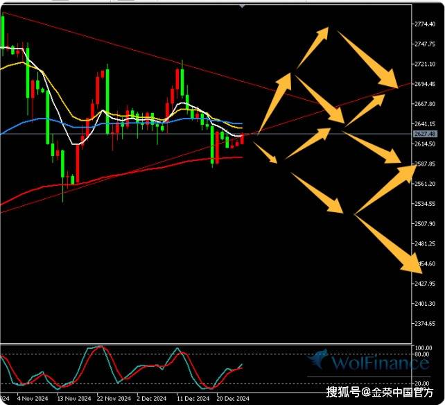 金荣中国12月26日黄金行情分析：黄金小幅震荡关注2640-2580突破