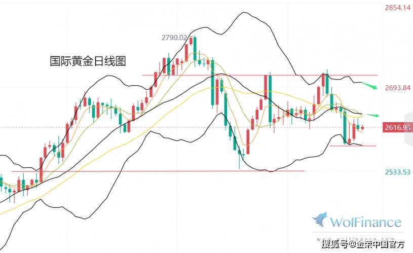 金荣中国：黄金偏弱震荡，等待节后交易