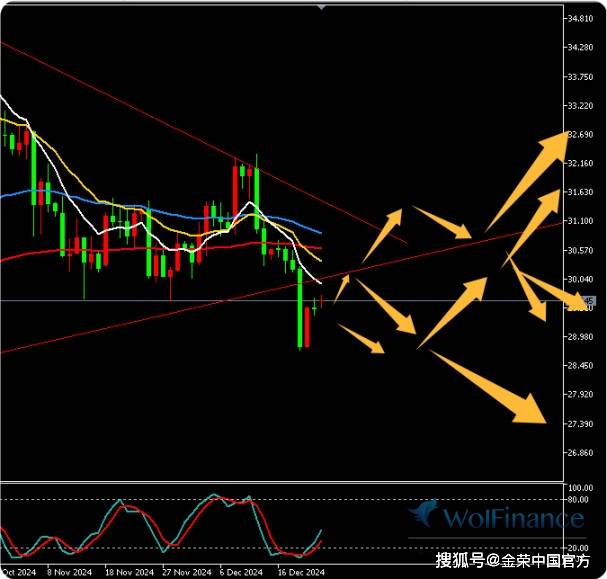 金荣中国12月23日白银行情分析：白银探底回升，但仍震荡偏空