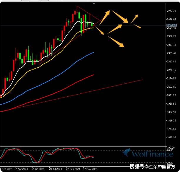 金荣中国12月23日黄金行情分析：黄金探底回升，关注2650-2580突破