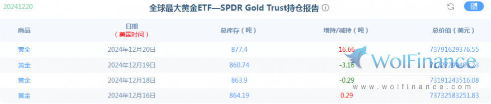 金荣中国12月23日黄金行情分析：黄金探底回升，关注2650-2580突破