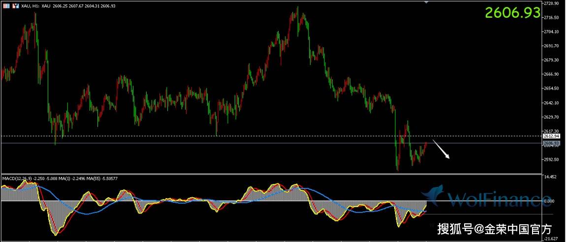 金荣中国：现货黄金空间受限震荡于昨日区间，目前交投于2606美元附近