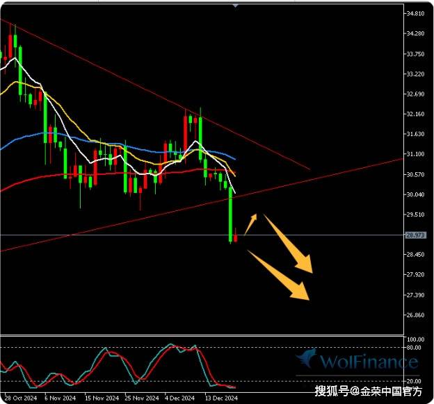 金荣中国12月20日白银行情分析：白银大跌打开下方空间，反弹高空为主