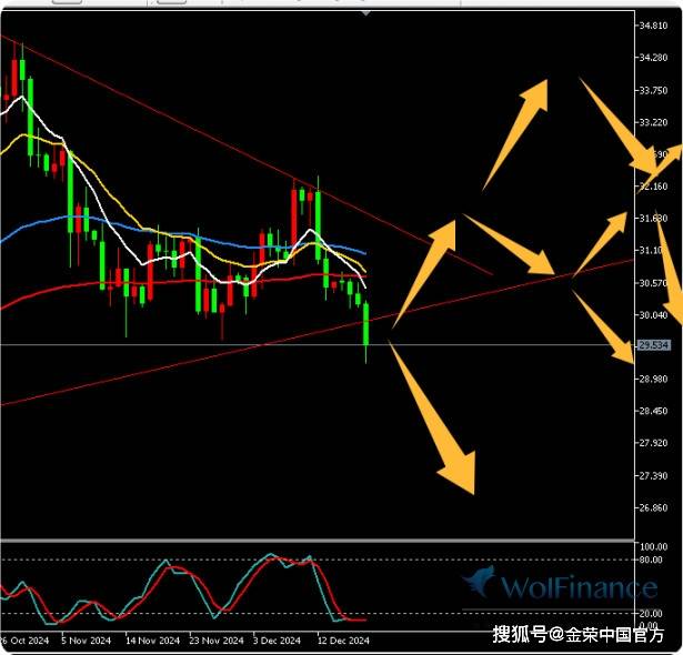 金荣中国12月19日白银行情分析：美联储再次降息，白银跌破29.6