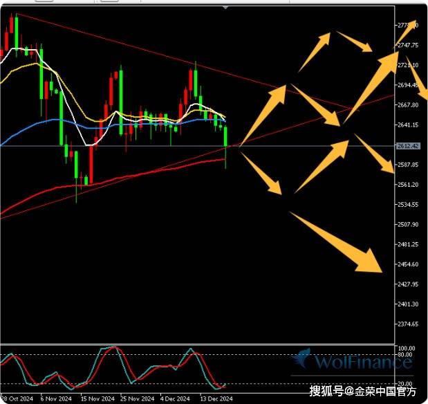 金荣中国12月19日黄金行情分析：美联储再次降息黄金下跌