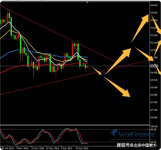 金荣中国12月18日白银行情分析：白银低位震荡，关注30-29.6支撑