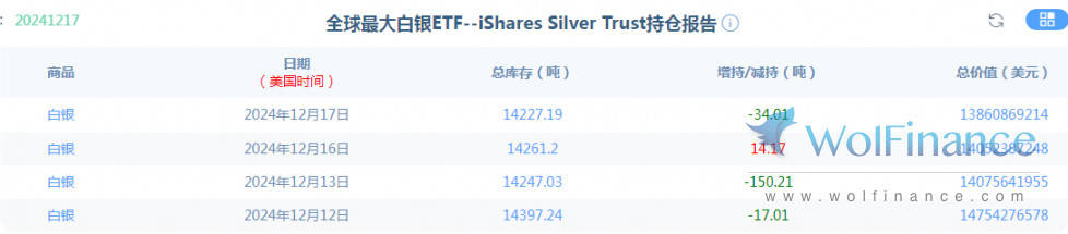 金荣中国12月18日白银行情分析：白银低位震荡，关注30-29.6支撑