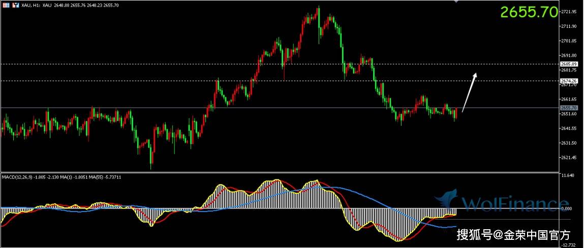 金荣中国：现货黄金表现继续承压，目前交投于2654美元附近