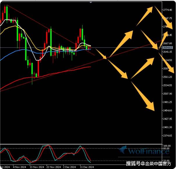 金荣中国12月17日黄金行情分析：黄金小幅震荡无方向