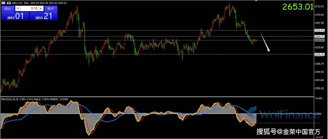 金荣中国：现货黄金清淡震荡，目标交投于2653美元附近
