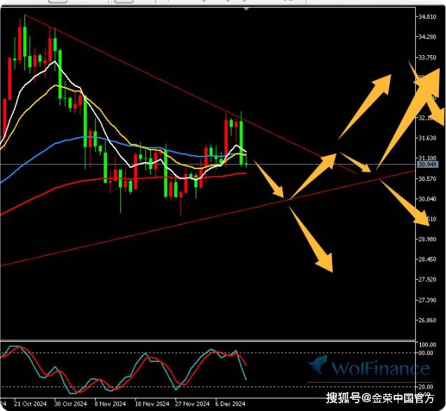 金荣中国12月13日白银行情分析：白银冲高回落跳水大跌，反弹高空为主