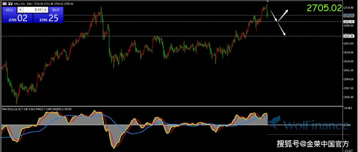 金荣中国：现货黄金冲高回落，目前交投于2706美元附近