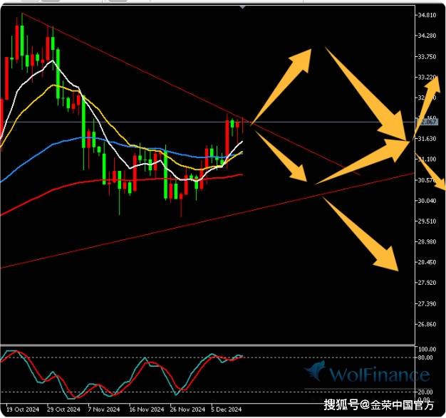 金荣中国12月12日白银行情分析：白银震荡偏多，关注32.3多空争夺