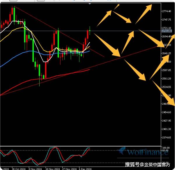 金荣中国12月12日黄金行情分析：黄金继续上涨，关注2720-2725压力