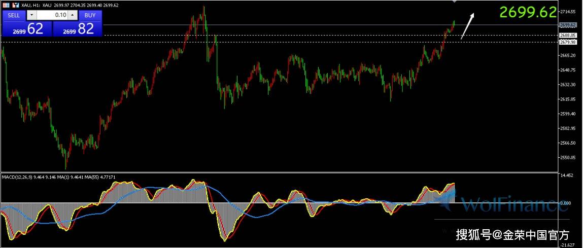 金荣中国：现货黄金小幅扩张隔夜涨幅，目前交投于2699美元附近