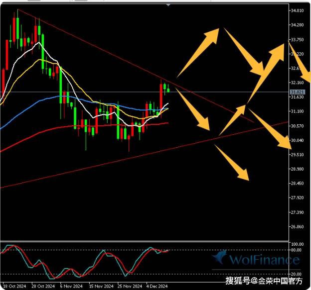 金荣中国12月11日白银行情分析：白银冲高回落震荡，关注32.3压力