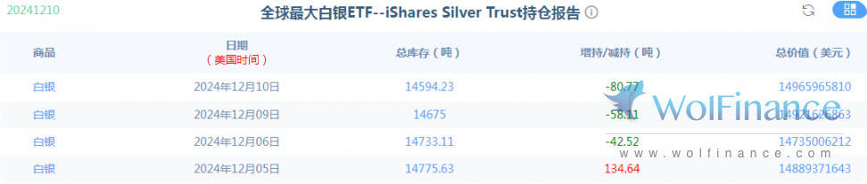 金荣中国12月11日白银行情分析：白银冲高回落震荡，关注32.3压力