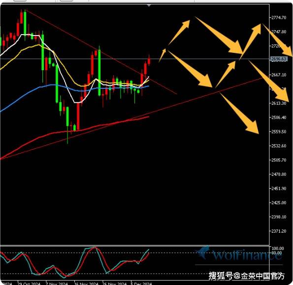 金荣中国12月11日黄金行情分析：黄金反弹关注2700-2720压力