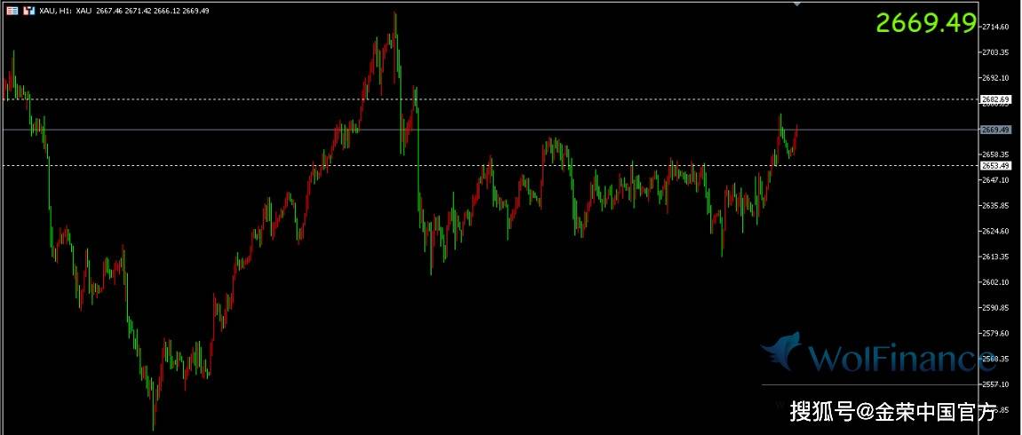 金荣中国：现货黄金维持强势，目前交投于2668美元附近