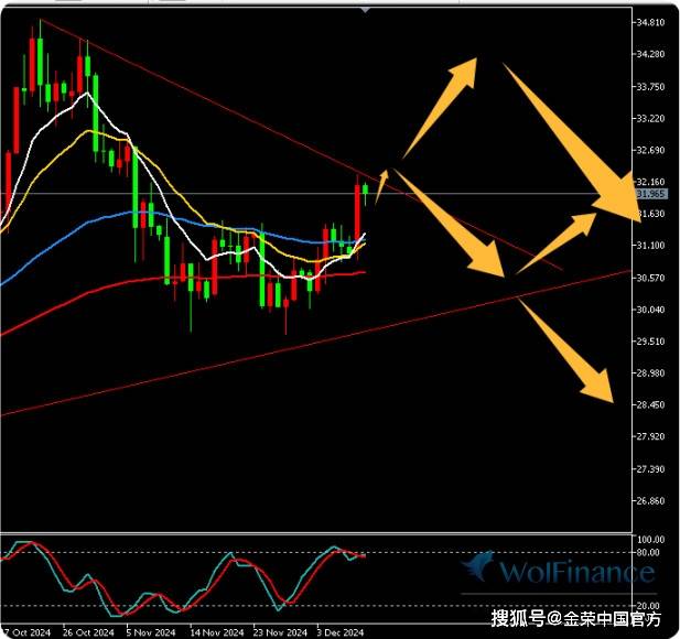 金荣中国12月10日白银行情分析：白银向上突破31.5关口打开上方空间