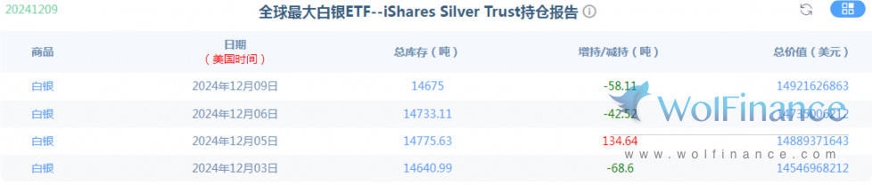 金荣中国12月10日白银行情分析：白银向上突破31.5关口打开上方空间