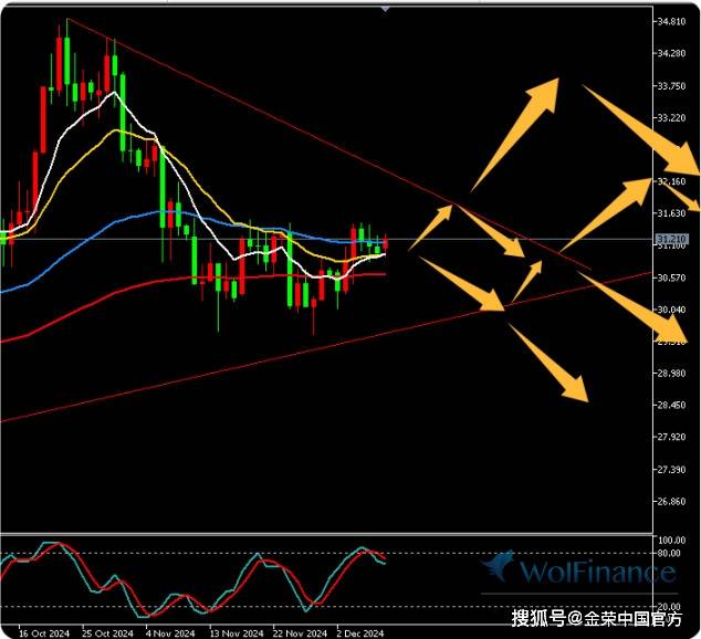 金荣中国12月9日白银行情分析：白银继续震荡关注31.5-29.6突破