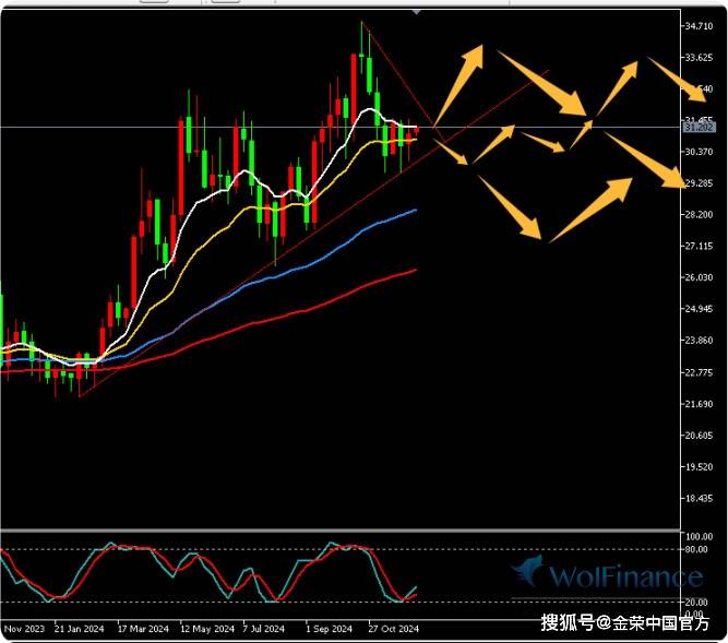 金荣中国12月9日白银行情分析：白银继续震荡关注31.5-29.6突破