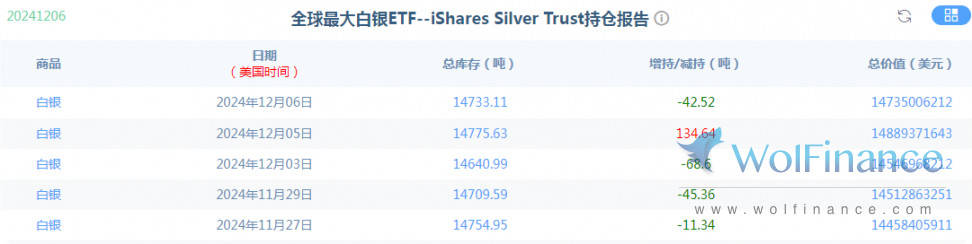 金荣中国12月9日白银行情分析：白银继续震荡关注31.5-29.6突破