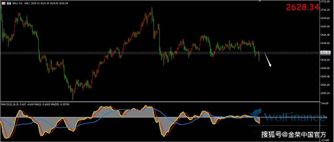 金荣中国：现货黄金延续隔夜跌幅，目前交投于2628美元附近