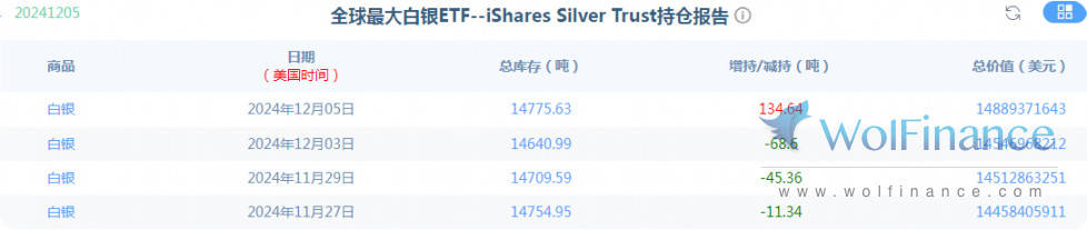 金荣中国12月6日白银行情分析：白银小幅震荡，关注31.5多空争夺