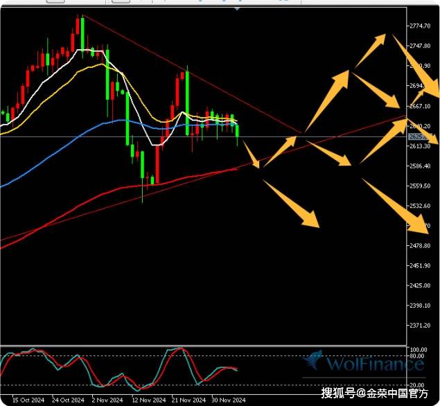 金荣中国12月6日黄金行情分析：黄金继续震荡关注2660-2600突破