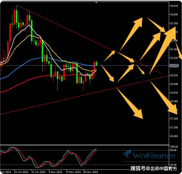 金荣中国12月5日白银行情分析：白银反弹拉升，关注31.5压力