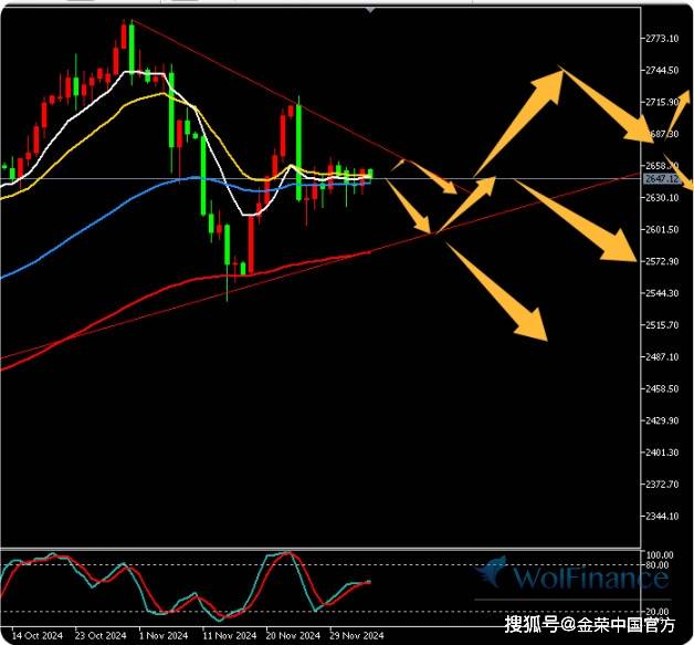 金荣中国12月5日黄金行情分析：黄金继续在短期线附近震荡颠簸无方向