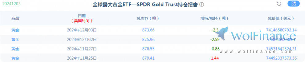 金荣中国12月5日黄金行情分析：黄金继续在短期线附近震荡颠簸无方向