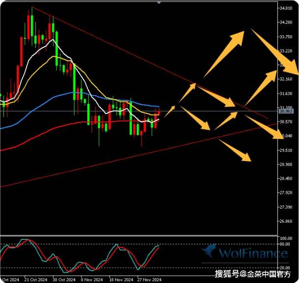 金荣中国12月4日白银行情分析：白银震荡重点关注31.5-29.6突破