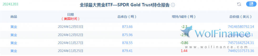 金荣中国12月4日黄金行情分析：黄金小幅震荡颠簸，等待走出方向