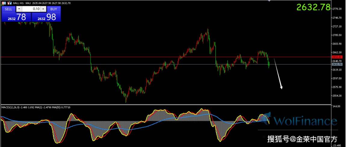 金荣中国：现货黄金价格继续震荡，暂交投于2633美元附近