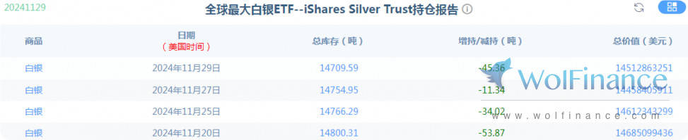 金荣中国12月2日白银行情分析：白银低位震荡关注31.5-29.5突破