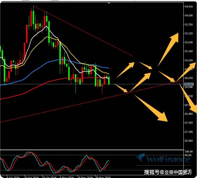 金荣中国12月2日白银行情分析：白银低位震荡关注31.5-29.5突破