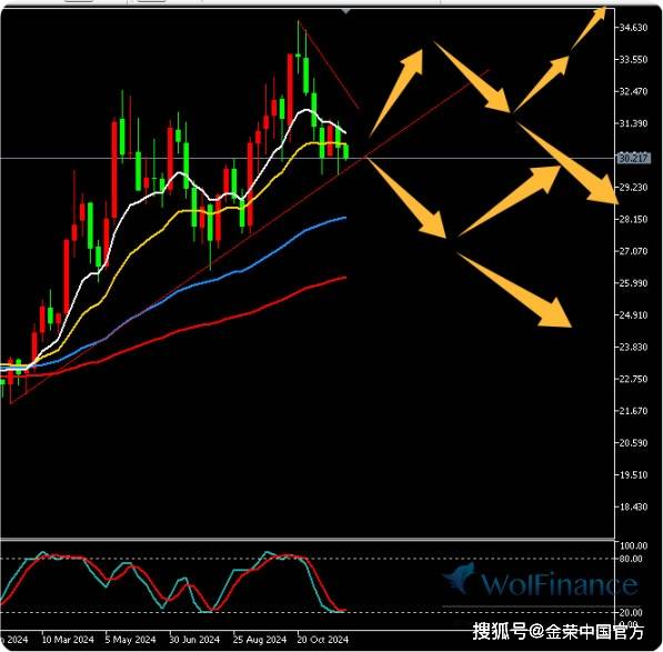 金荣中国12月2日白银行情分析：白银低位震荡关注31.5-29.5突破