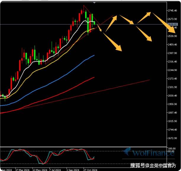 金荣中国12月2日黄金行情分析：黄金短期线附近震荡，短期无方向