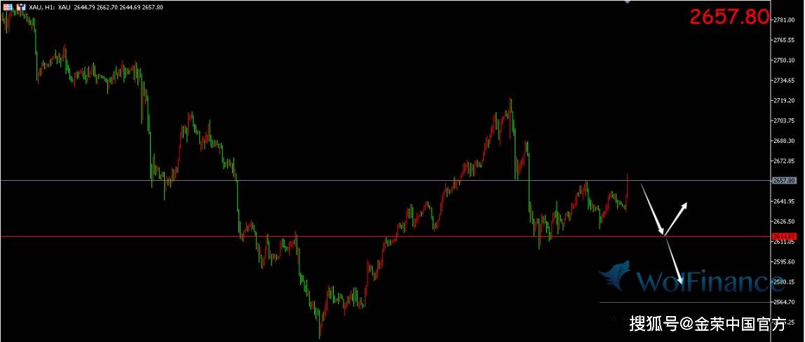 金荣中国：现货黄金挑战2660一线，目前交投于2658美元附近