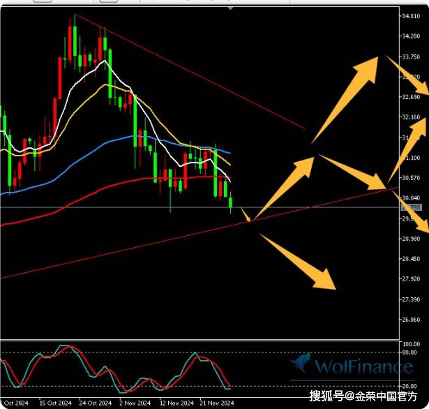 金荣中国11月28日白银行情分析：白银震荡探底，关注29.5-29支撑