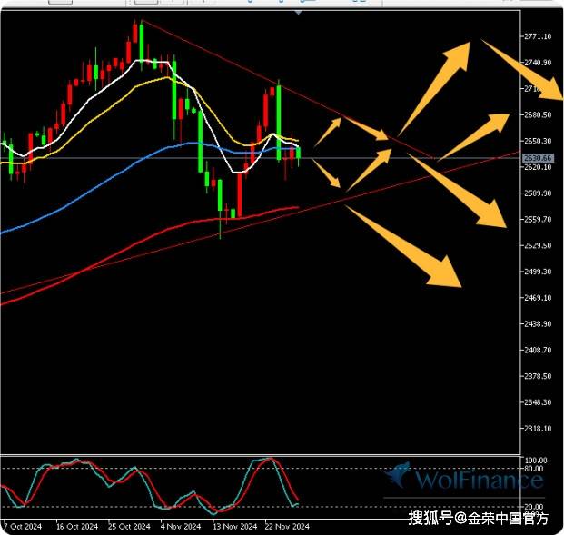 金荣中国11月28日黄金行情分析：黄金保持短期线附近震荡无方向