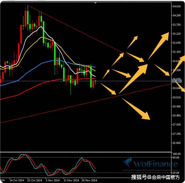 金荣中国11月27日白银行情分析：白银震荡关注31.5-29.5突破