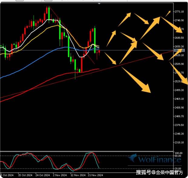 金荣中国11月27日黄金行情分析：黄金低位震荡，继续反弹高空