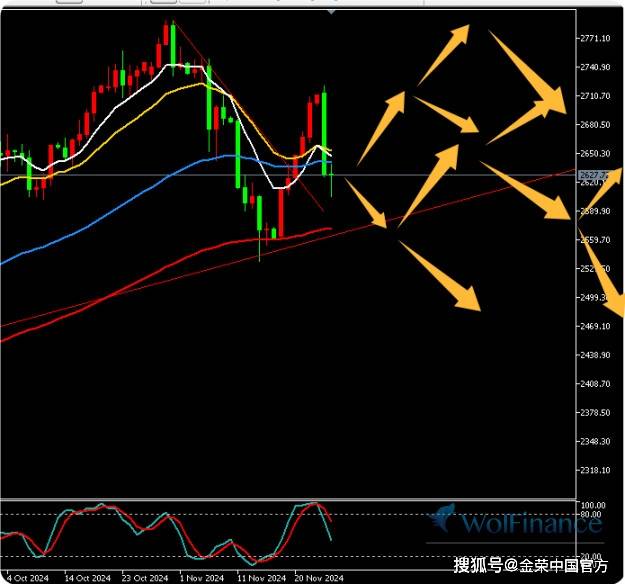 金荣中国11月26日黄金行情：黄金跳水大跌，反弹高空为主