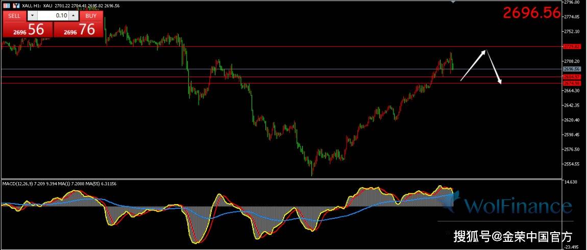 金荣中国：现货黄金小幅上探后回落震荡，目前交投于2696美元附近